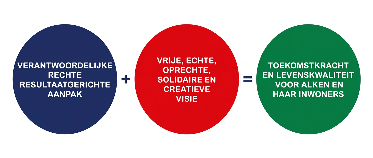 Drie bollen: verantwoordelijke rechte resultaatgerichte aanpak plus vrije echte oprechte solidaire en creatieve visie is gelijk aan toekomstkracht en levenskwaliteit voor Alken en haar inwoners